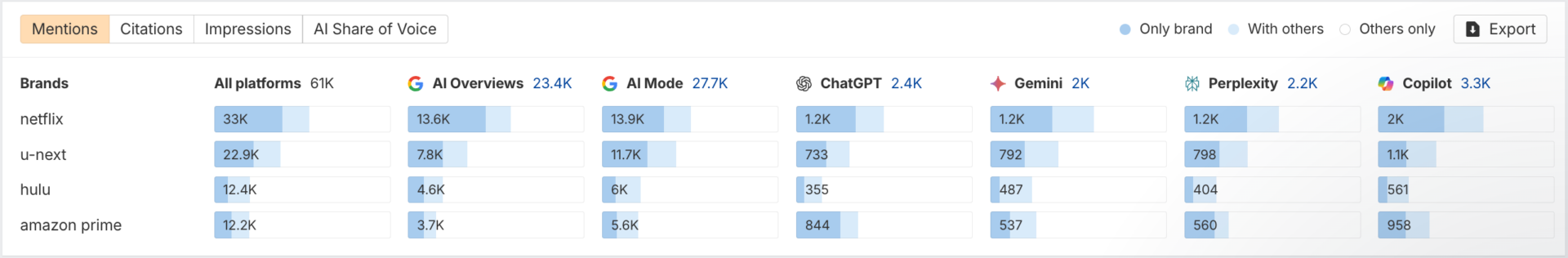 Comparison of mentions for Netflix, U-NEXT, Hulu, and Amazon Prime