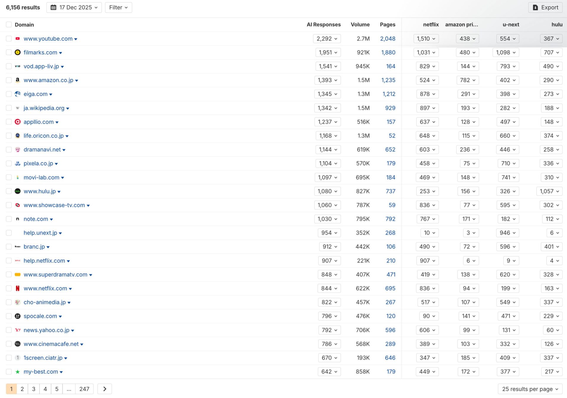 Top 25 Most Cited Domains in AI Overview